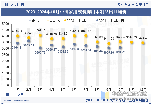 2023-2024年10月中国家用或装饰用木制品出口均价