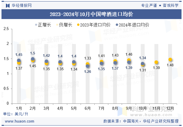 2023-2024年10月中国啤酒进口均价