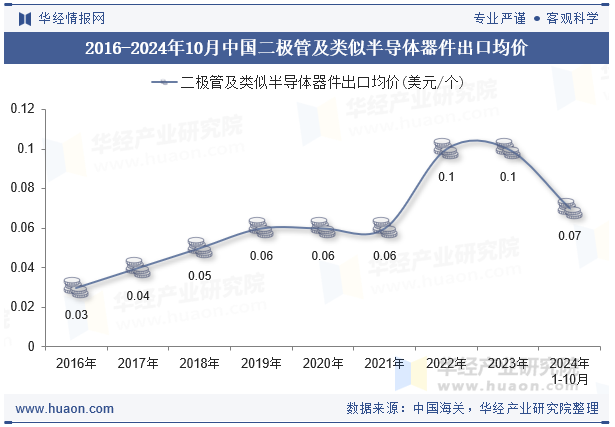 2016-2024年10月中国二极管及类似半导体器件出口均价