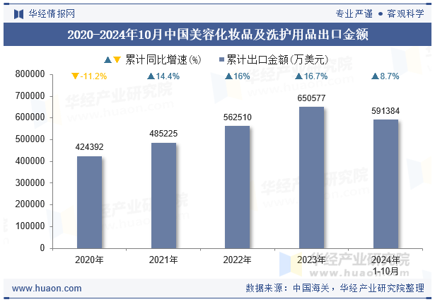 2020-2024年10月中国美容化妆品及洗护用品出口金额