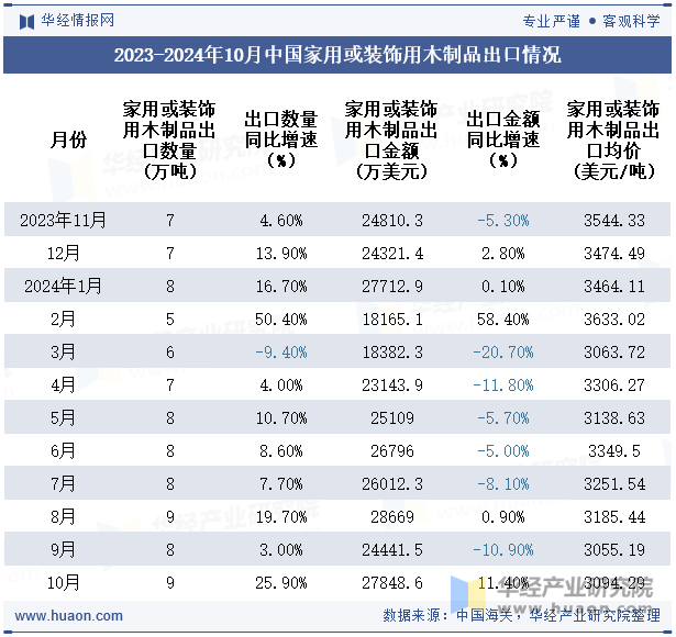 2023-2024年10月中国家用或装饰用木制品出口情况