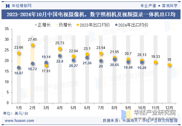 2023-2024年10月中国电视摄像机，数字照相机及视频摄录一体机出口均价