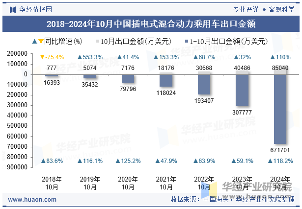 2018-2024年10月中国插电式混合动力乘用车出口金额