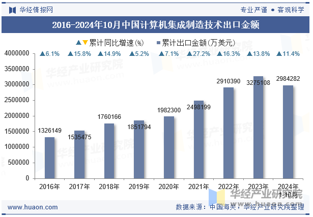 2016-2024年10月中国计算机集成制造技术出口金额