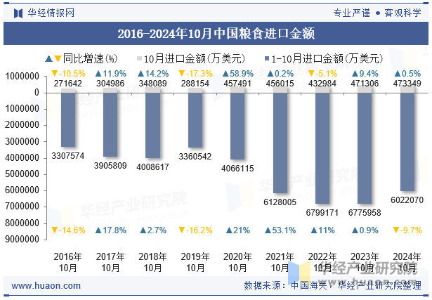 2016-2024年10月中国粮食进口金额