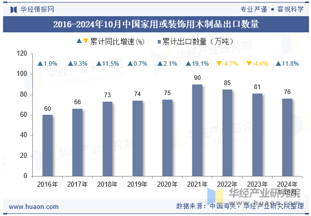 2016-2024年10月中国家用或装饰用木制品出口数量