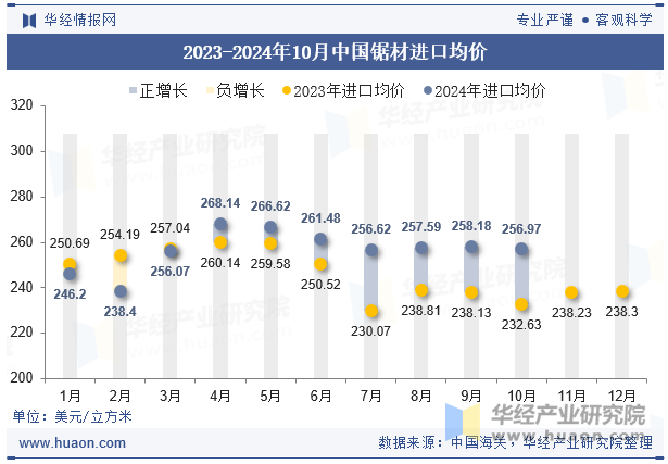 2023-2024年10月中国锯材进口均价