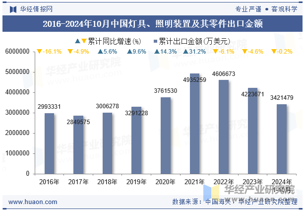 2016-2024年10月中国灯具、照明装置及其零件出口金额