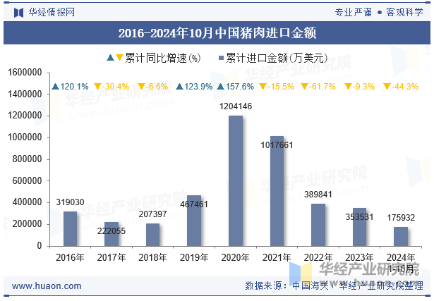 2016-2024年10月中国猪肉进口金额