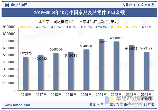 2016-2024年10月中国家具及其零件出口金额