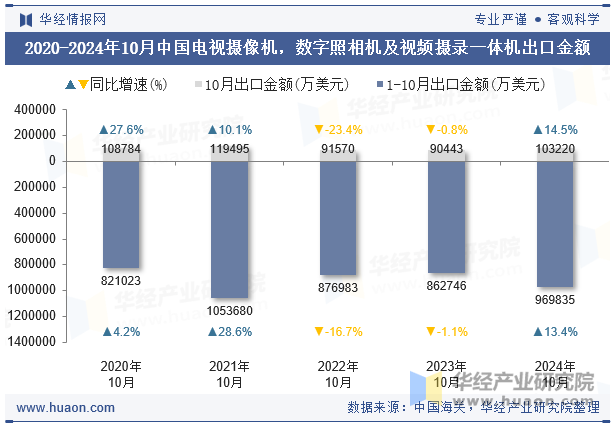 2020-2024年10月中国电视摄像机，数字照相机及视频摄录一体机出口金额