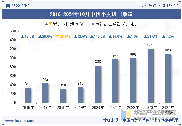 2016-2024年10月中国小麦进口数量