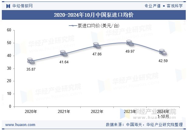 2020-2024年10月中国泵进口均价