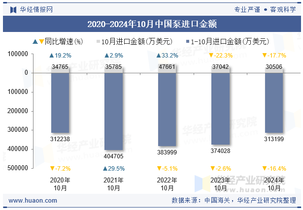 2020-2024年10月中国泵进口金额