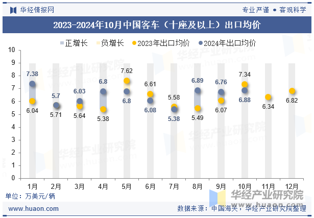 2023-2024年10月中国客车（十座及以上）出口均价