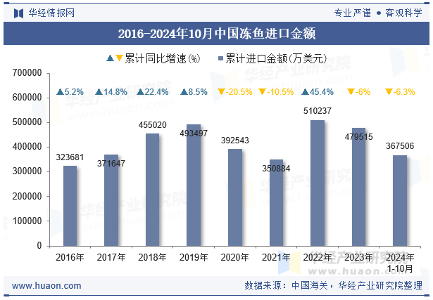 2016-2024年10月中国冻鱼进口金额