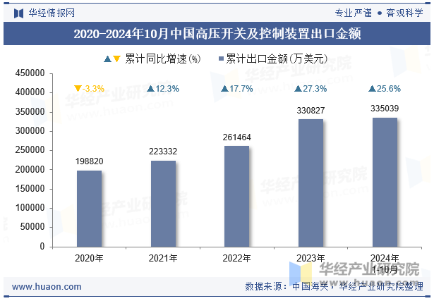 2020-2024年10月中国高压开关及控制装置出口金额