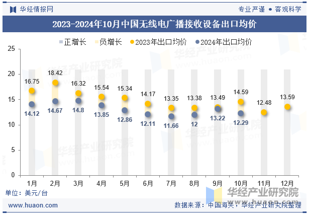 2023-2024年10月中国无线电广播接收设备出口均价