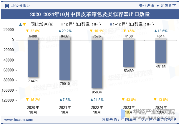 2020-2024年10月中国皮革箱包及类似容器出口数量