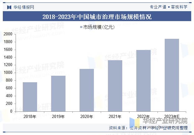 2018-2023年中国城市治理市场规模情况