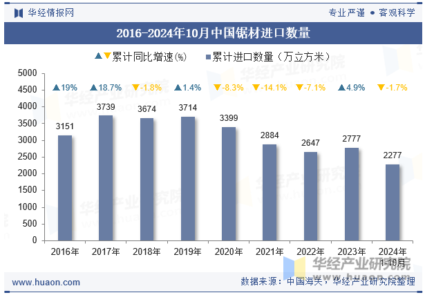 2016-2024年10月中国锯材进口数量