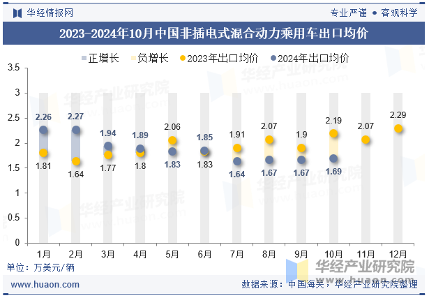 2023-2024年10月中国非插电式混合动力乘用车出口均价