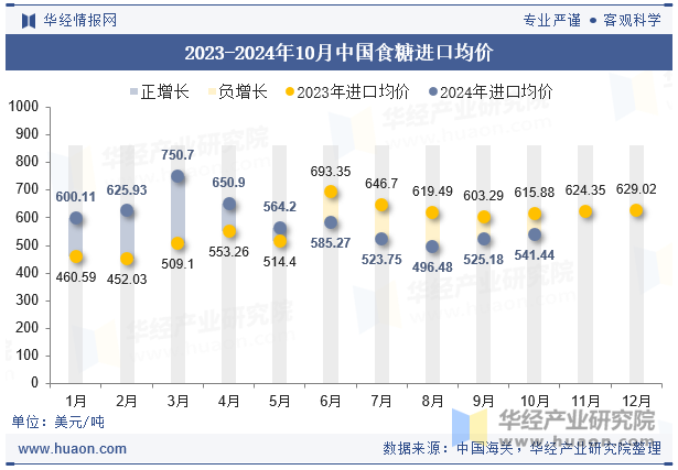 2023-2024年10月中国食糖进口均价