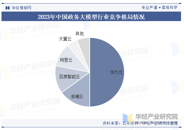 2023年中国政务大模型行业竞争格局情况