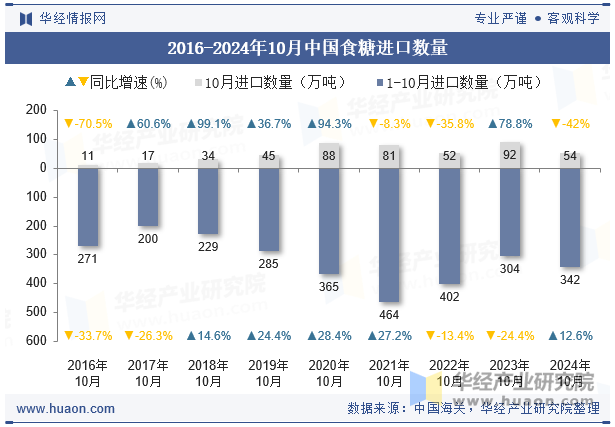 2016-2024年10月中国食糖进口数量