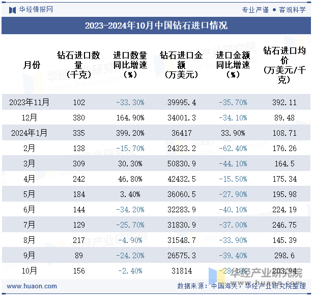 2023-2024年10月中国钻石进口情况