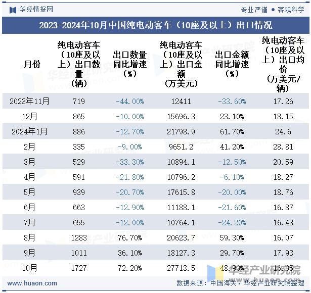 2023-2024年10月中国纯电动客车（10座及以上）出口情况