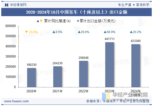 2020-2024年10月中国客车（十座及以上）出口金额