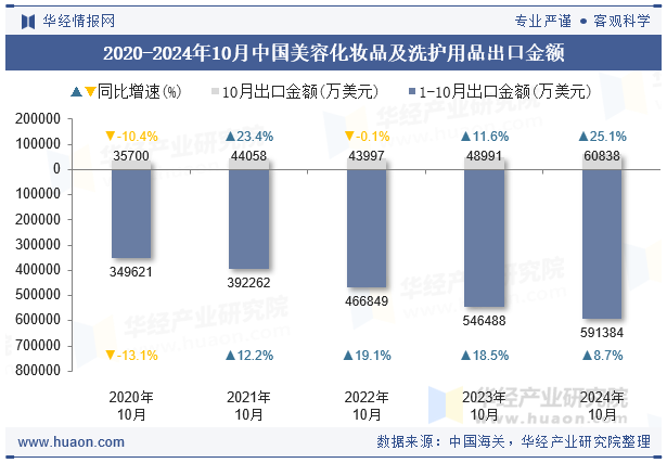 2020-2024年10月中国美容化妆品及洗护用品出口金额