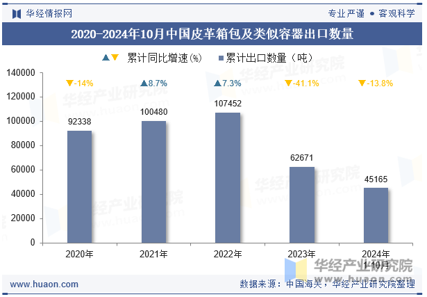 2020-2024年10月中国皮革箱包及类似容器出口数量