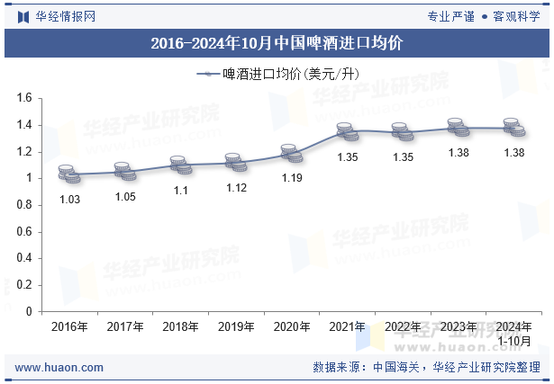 2016-2024年10月中国啤酒进口均价