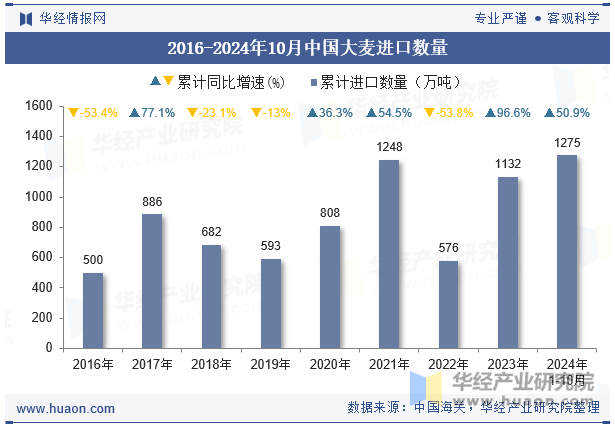 2016-2024年10月中国大麦进口数量