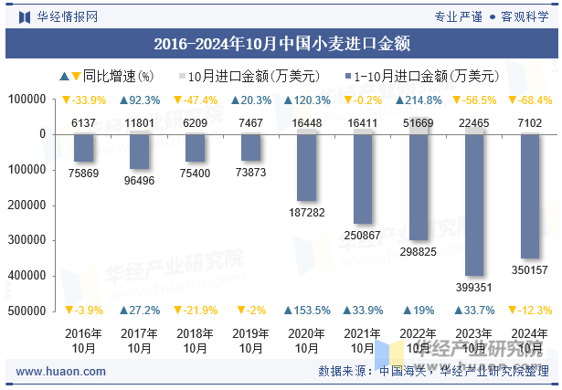 2016-2024年10月中国小麦进口金额