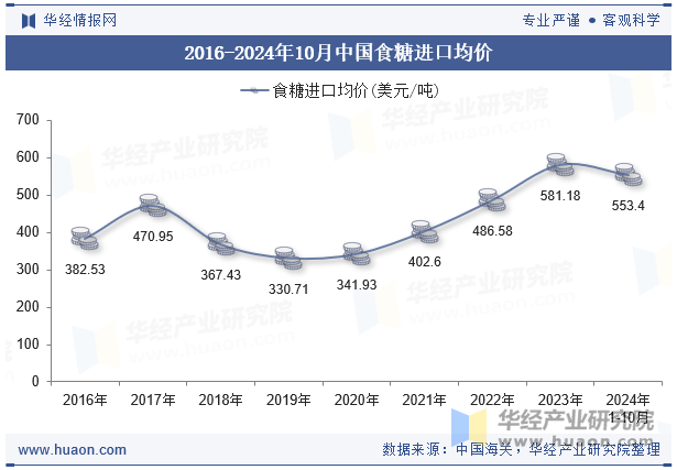 2016-2024年10月中国食糖进口均价