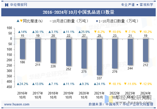 2016-2024年10月中国乳品进口数量