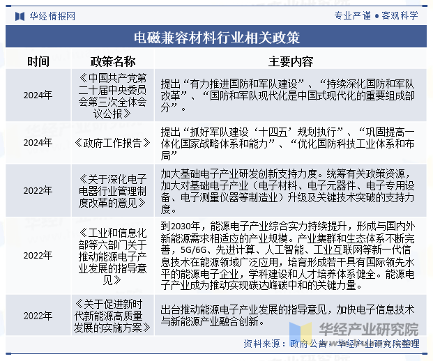 电磁兼容材料行业相关政策