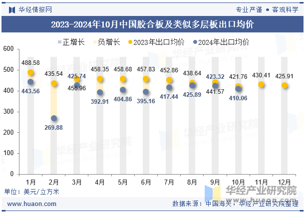 2023-2024年10月中国胶合板及类似多层板出口均价