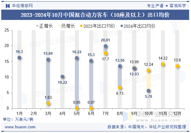 2023-2024年10月中国混合动力客车（10座及以上）出口均价