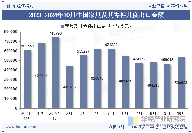 2023-2024年10月中国家具及其零件月度出口金额