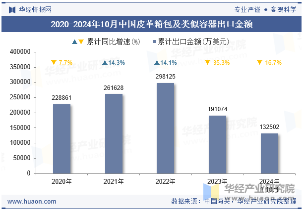 2020-2024年10月中国皮革箱包及类似容器出口金额