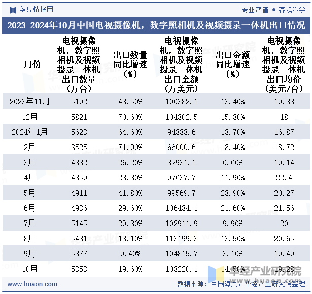 2023-2024年10月中国电视摄像机，数字照相机及视频摄录一体机出口情况