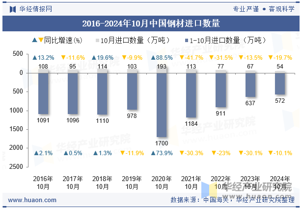 2016-2024年10月中国钢材进口数量