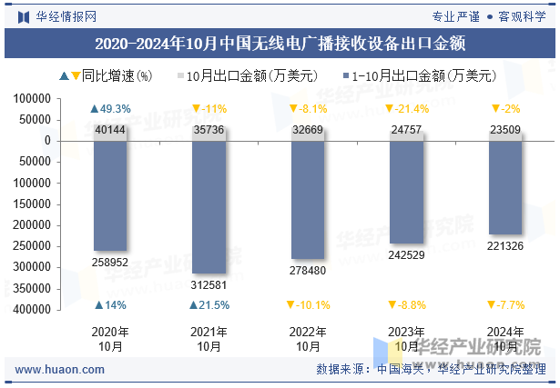 2020-2024年10月中国无线电广播接收设备出口金额