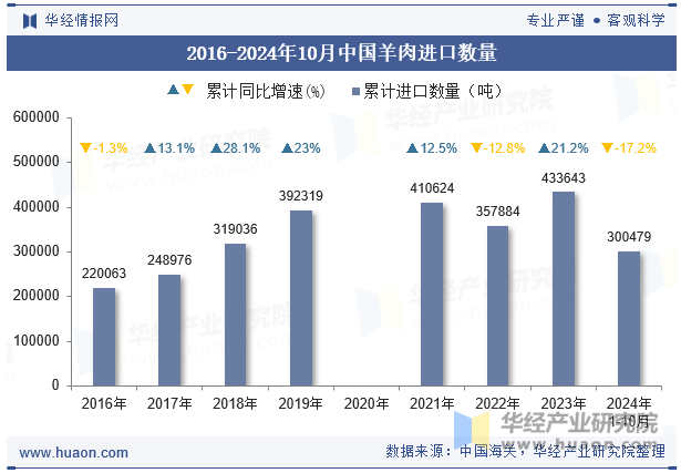 2016-2024年10月中国羊肉进口数量