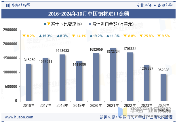 2016-2024年10月中国钢材进口金额