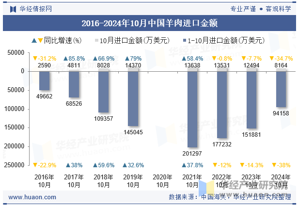 2016-2024年10月中国羊肉进口金额